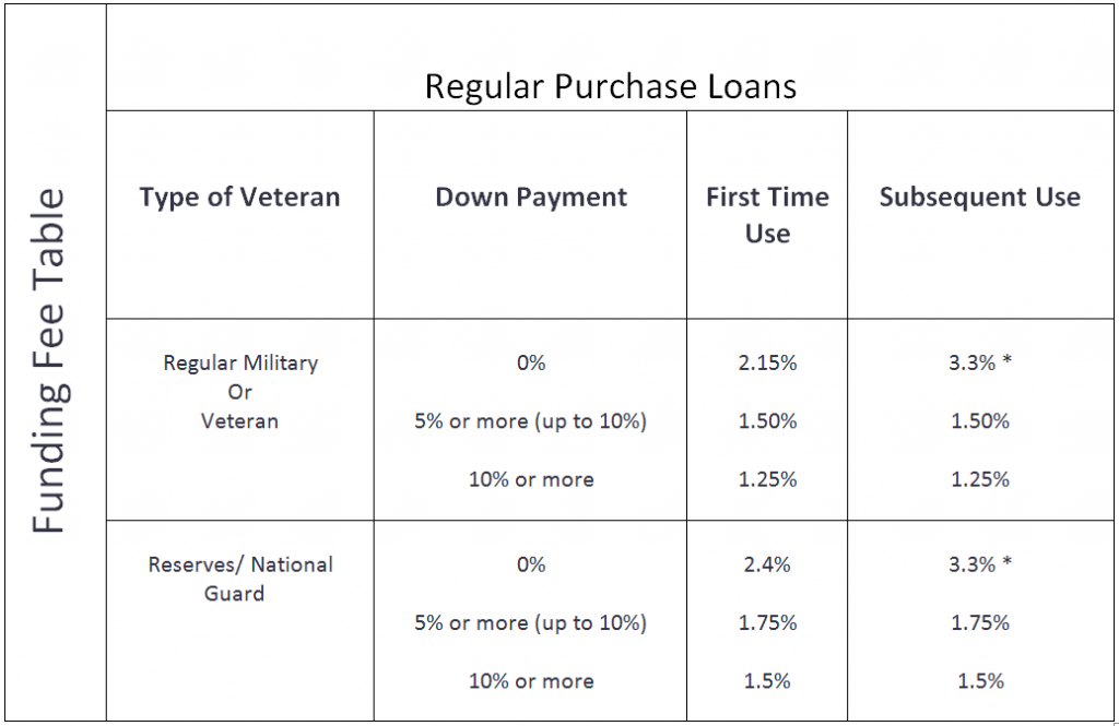 VA Home Loans Five Stars Mortgage Loan
